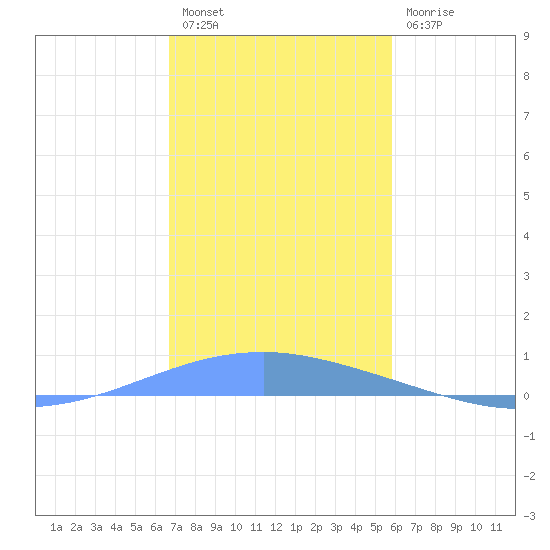 Playa Cortada tide chart for Friday, December 5, 2025