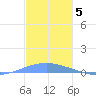Playa Cortada tide chart for Friday, December 5, 2025
