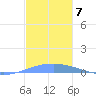 Playa Cortada tide chart for Sunday, December 7, 2025