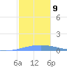 Playa Cortada tide chart for Tuesday, December 9, 2025