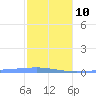 Playa Cortada tide chart for Saturday, January 10, 2026
