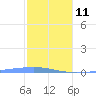 Playa Cortada tide chart for Sunday, January 11, 2026