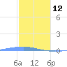 Playa Cortada tide chart for Monday, January 12, 2026