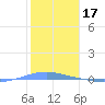 Playa Cortada tide chart for Saturday, January 17, 2026