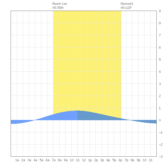 Playa Cortada tide chart for Sunday, January 18, 2026