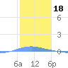 Playa Cortada tide chart for Sunday, January 18, 2026