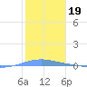 Playa Cortada tide chart for Monday, January 19, 2026