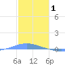 Playa Cortada tide chart for Thursday, January 1, 2026