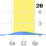 Playa Cortada tide chart for Tuesday, January 20, 2026