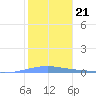 Playa Cortada tide chart for Wednesday, January 21, 2026