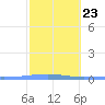 Playa Cortada tide chart for Friday, January 23, 2026