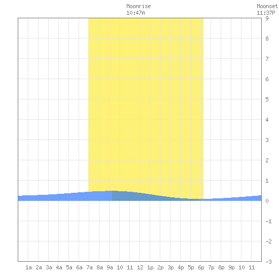 Playa Cortada tide chart for Saturday, January 24, 2026