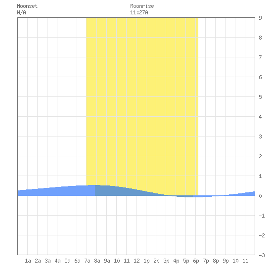Playa Cortada tide chart for Sunday, January 25, 2026