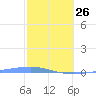 Playa Cortada tide chart for Monday, January 26, 2026