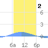 Playa Cortada tide chart for Friday, January 2, 2026