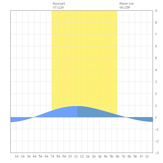 Playa Cortada tide chart for Saturday, January 3, 2026