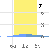 Playa Cortada tide chart for Wednesday, January 7, 2026