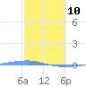 Playa Cortada tide chart for Tuesday, February 10, 2026