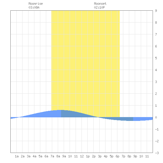 Playa Cortada tide chart for Thursday, February 12, 2026