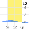 Playa Cortada tide chart for Thursday, February 12, 2026
