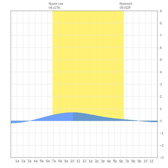 Playa Cortada tide chart for Monday, February 16, 2026