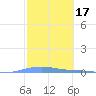 Playa Cortada tide chart for Tuesday, February 17, 2026