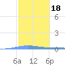 Playa Cortada tide chart for Wednesday, February 18, 2026