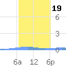 Playa Cortada tide chart for Thursday, February 19, 2026