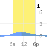 Playa Cortada tide chart for Sunday, February 1, 2026