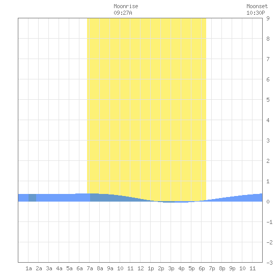 Playa Cortada tide chart for Saturday, February 21, 2026