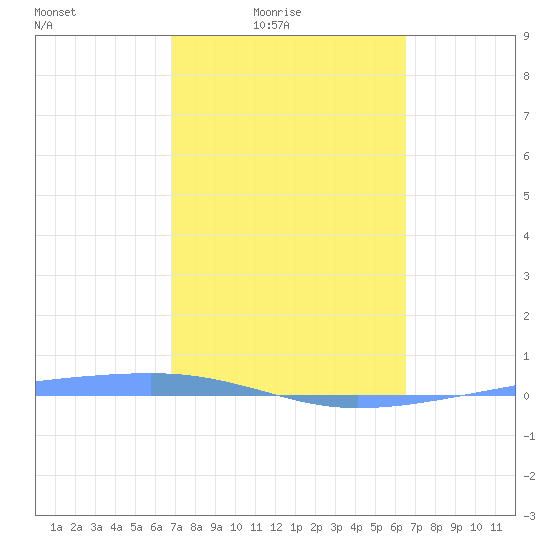 Playa Cortada tide chart for Monday, February 23, 2026