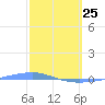 Playa Cortada tide chart for Wednesday, February 25, 2026