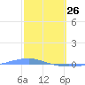 Playa Cortada tide chart for Thursday, February 26, 2026