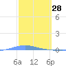 Playa Cortada tide chart for Saturday, February 28, 2026