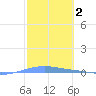Playa Cortada tide chart for Monday, February 2, 2026