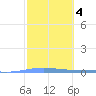 Playa Cortada tide chart for Wednesday, February 4, 2026