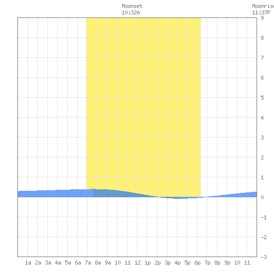 Playa Cortada tide chart for Saturday, February 7, 2026