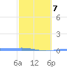 Playa Cortada tide chart for Saturday, February 7, 2026