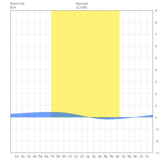 Playa Cortada tide chart for Sunday, February 8, 2026