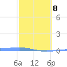Playa Cortada tide chart for Sunday, February 8, 2026