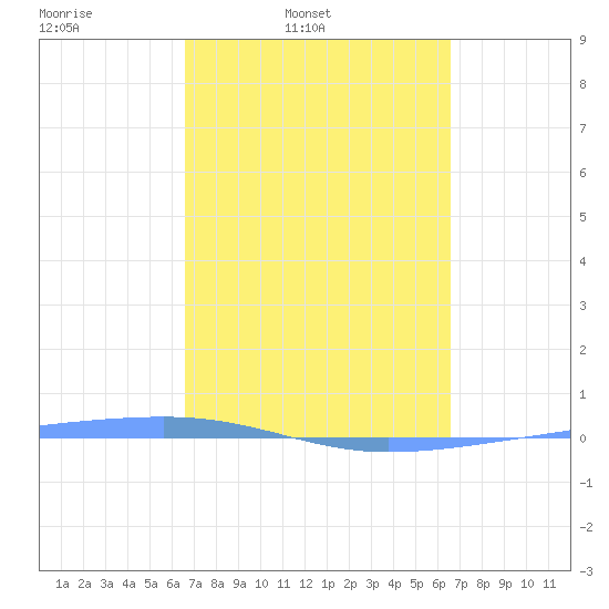 Playa Cortada tide chart for Tuesday, March 10, 2026