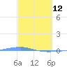 Playa Cortada tide chart for Thursday, March 12, 2026