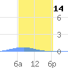 Playa Cortada tide chart for Saturday, March 14, 2026