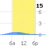 Playa Cortada tide chart for Sunday, March 15, 2026
