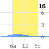 Playa Cortada tide chart for Monday, March 16, 2026