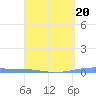 Playa Cortada tide chart for Friday, March 20, 2026