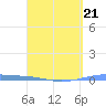 Playa Cortada tide chart for Saturday, March 21, 2026