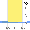 Playa Cortada tide chart for Sunday, March 22, 2026
