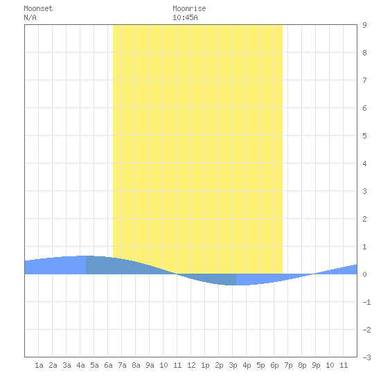 Playa Cortada tide chart for Tuesday, March 24, 2026