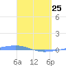 Playa Cortada tide chart for Wednesday, March 25, 2026